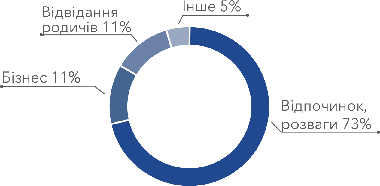 purposeofvisit _ukr